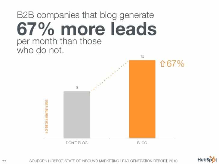 Om goed te onthouden: bedrijven in de b2b-sector die bloggen genereren 67% meer leads
